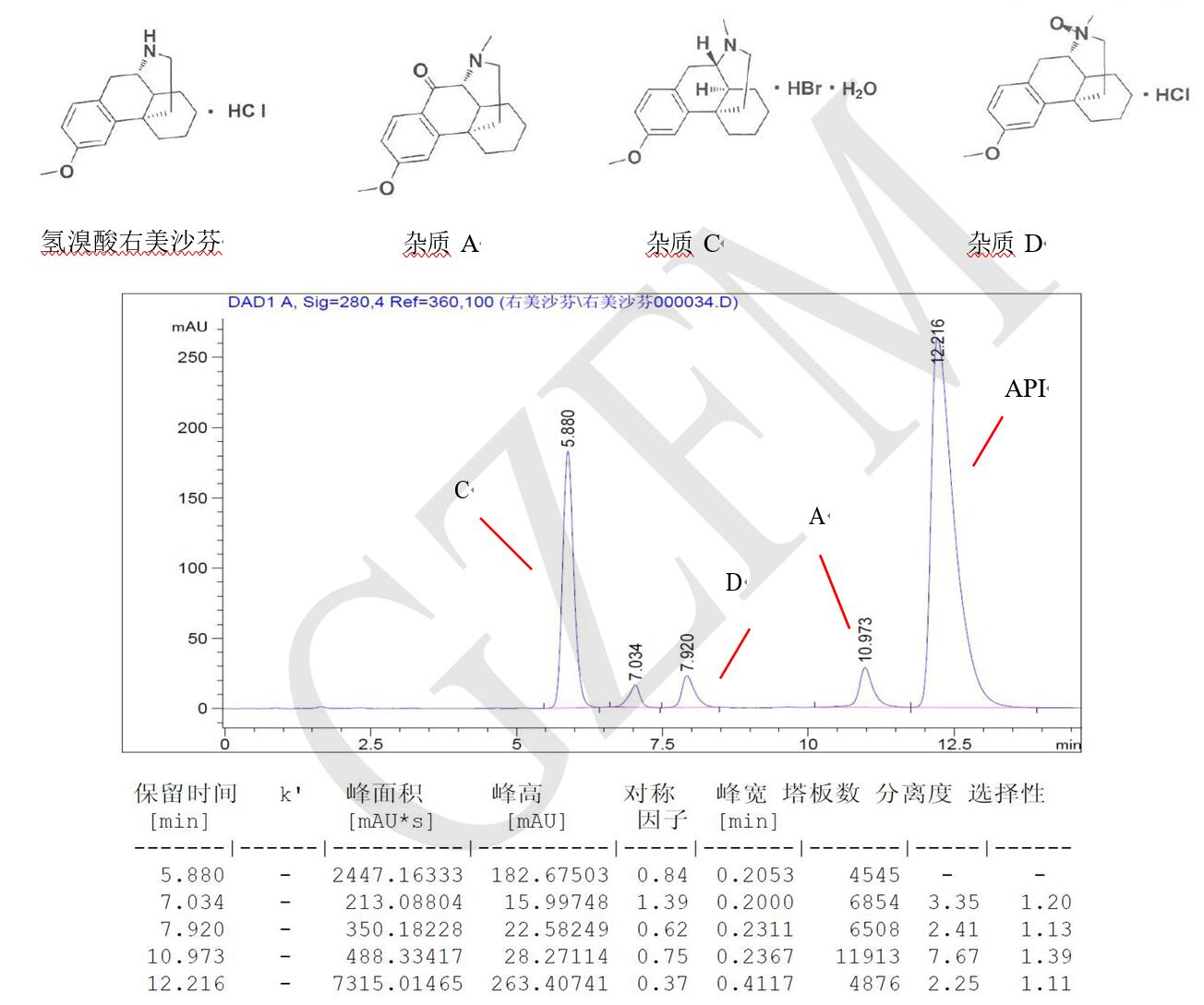 菲羅門HPLC色譜柱關(guān)于氫溴酸右美沙芬與雜質(zhì) A、C、D 的分離